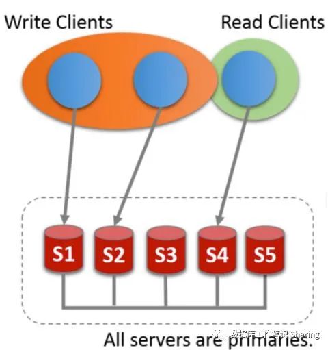 手把手教你搭建Mysql8.0.22 MGR高可用集群