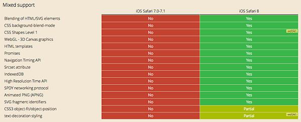 iOS 8 HTML5性能测试：苹果有多爱HTML5？