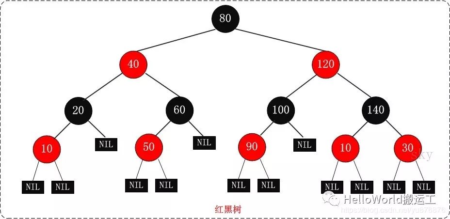 AVL平衡二叉树，红黑树原理