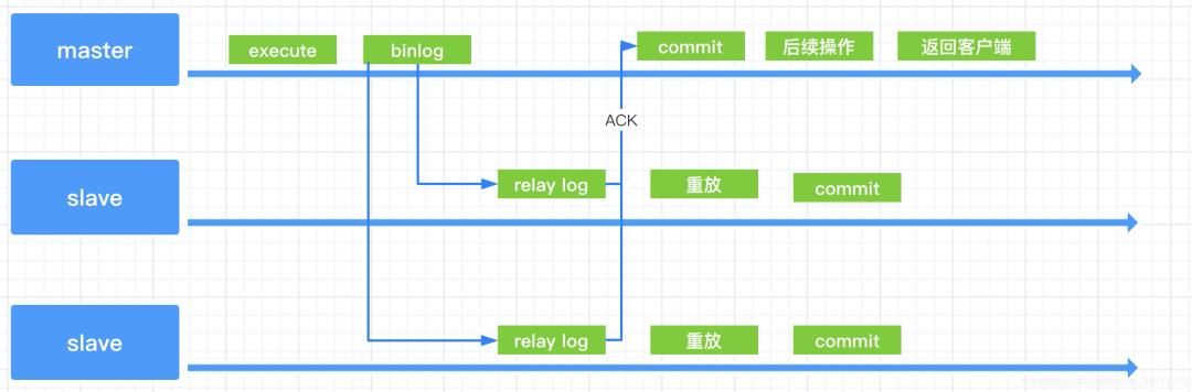 分布式专题｜Mysql主从复制的三种方式你应该要了解的！