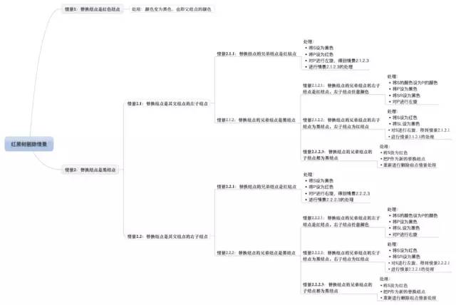 「30 张图」 彻 底 理 解 红 黑 树