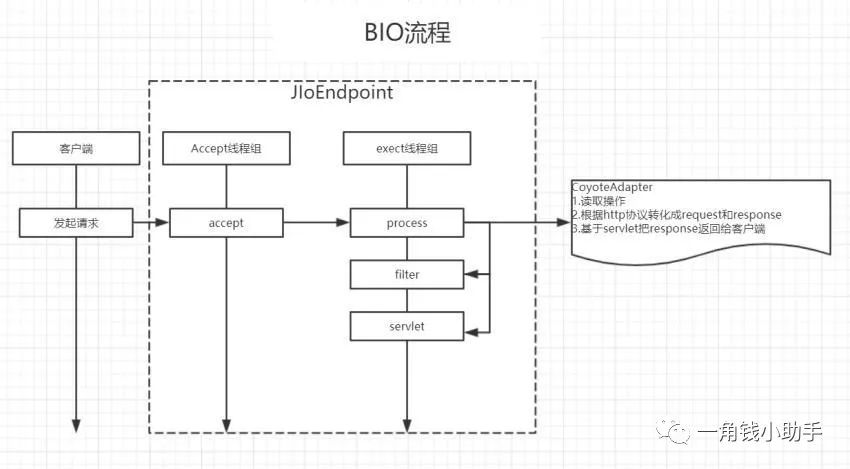 Tomcat深入解析与性能优化