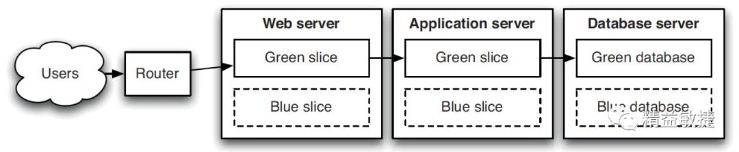 【万字长文】一文看懂持续部署按需发布！DevOps部署和发布方法大全 | IDCF