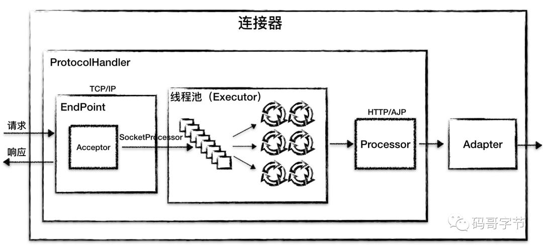 回头再看一遍Tomcat架构，我能装逼了