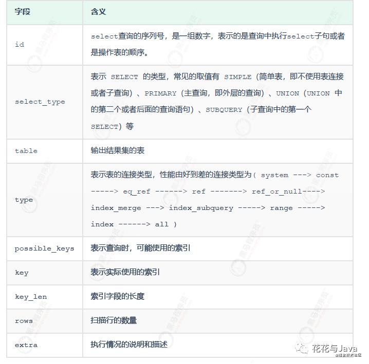 「MySQL系列」分析Sql执行时间及查询执行计划(附数据库和一千万数据)