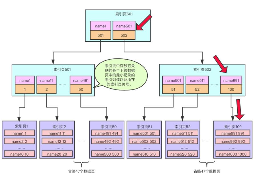 10张图告诉你，MySQL 是如何查找数据的？