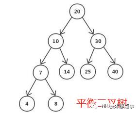 二叉树、平衡二叉树、红黑树、B-树、B+树日等之间的详解和比较