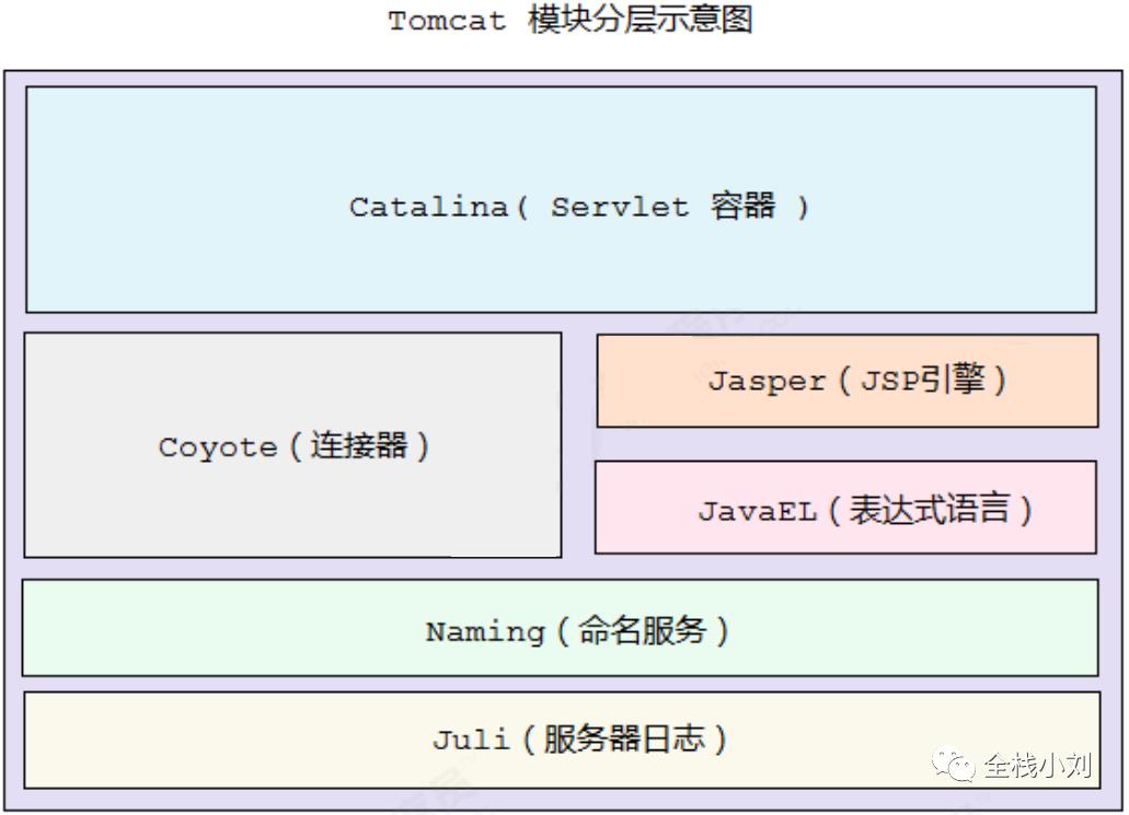 一篇学完 Tomcat