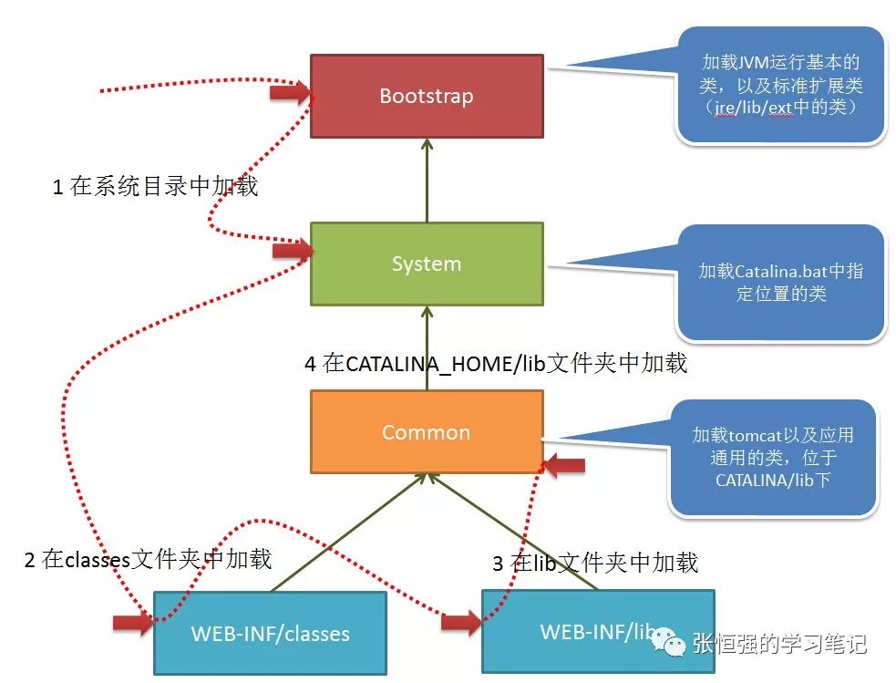 图解Tomcat类加载机制