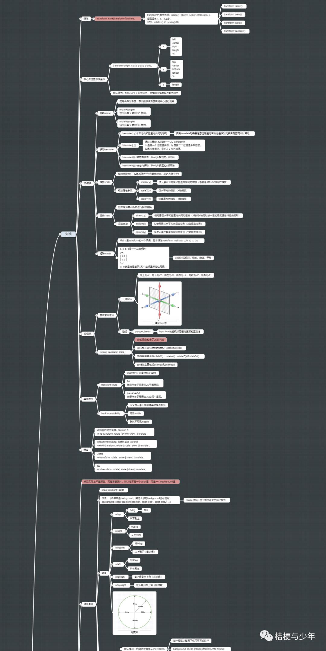 html+css3 思维导图