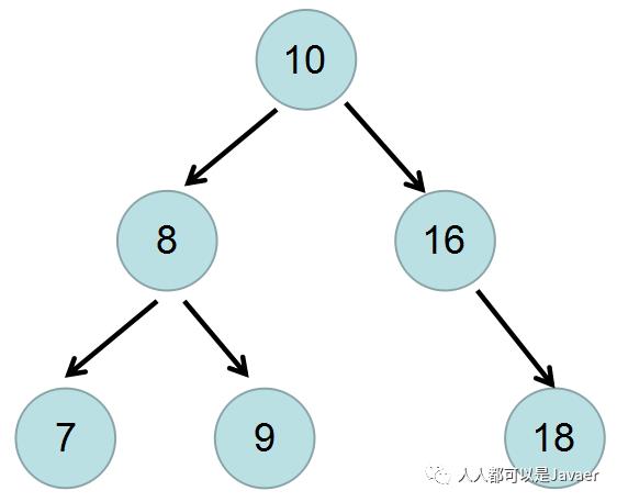 Mysql索引之B+Tree