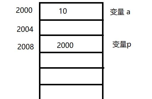 手把手教你深入理解c/c++中的指针