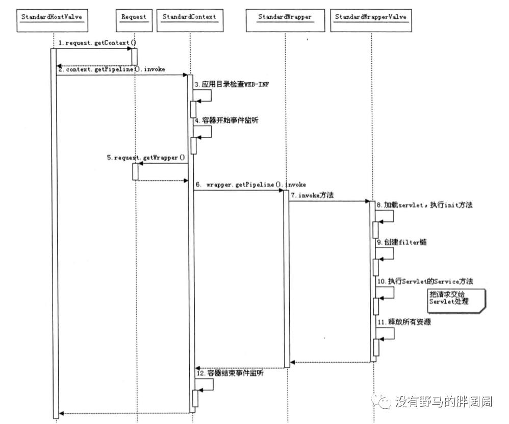 Tomcat的系统架构与设计模式