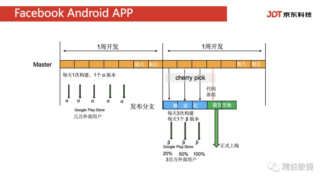 【万字长文】一文看懂持续部署按需发布！DevOps部署和发布方法大全 | IDCF