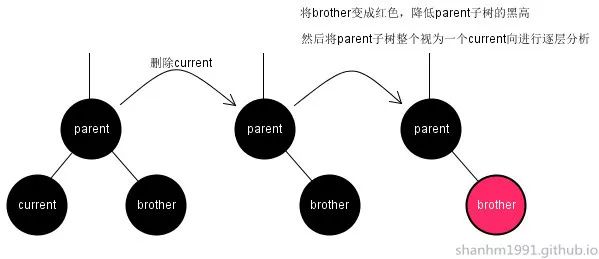 红黑树总结