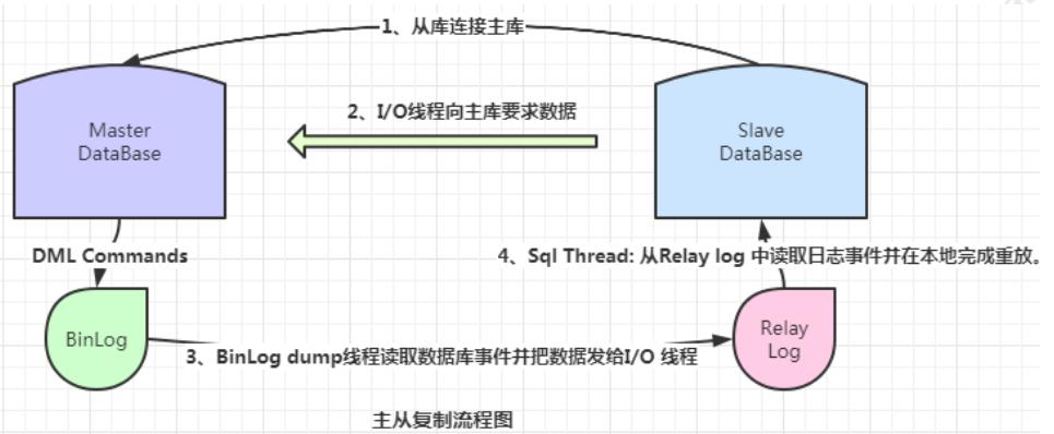 顺丰快递：请签收MySQL灵魂十连