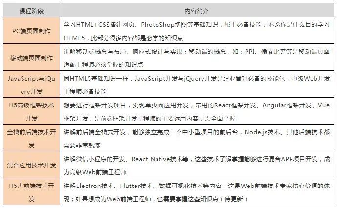 最新HTML5大前端学习路线+视频教程（完整版）