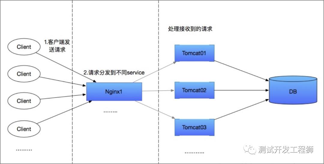 详解通过Nginx 实现Tomcat 负载均衡环境（图文并茂，超详细）