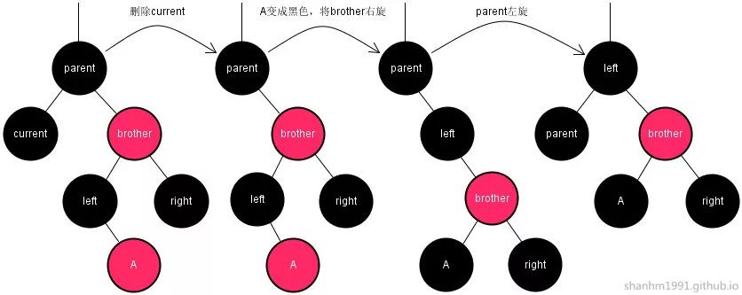 红黑树总结