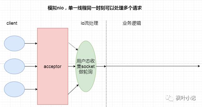 系统全方位优化笔记之Tomcat优化