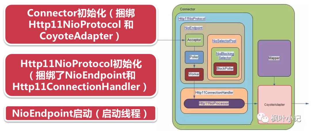 系统全方位优化笔记之Tomcat优化