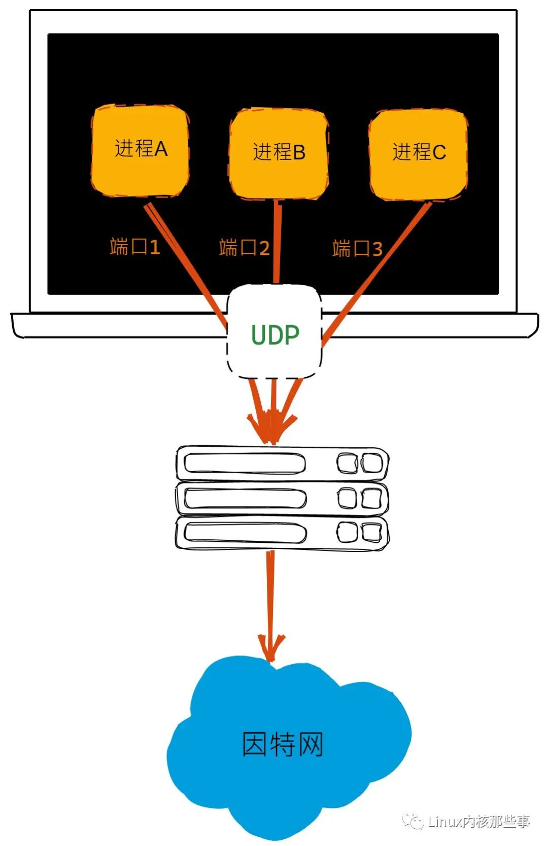 UDP协议源码分析