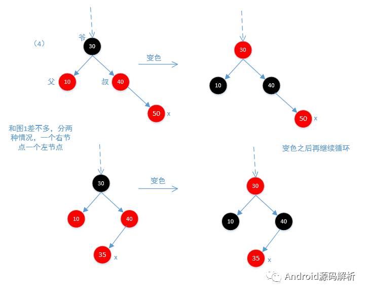 TreeMap红黑树源码详解