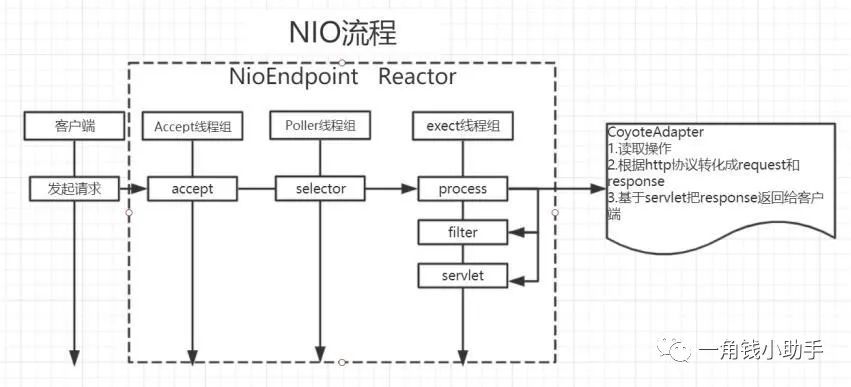 Tomcat深入解析与性能优化