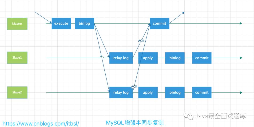 【133期】MySQL主从复制的几种复制方式