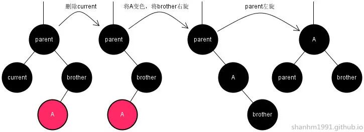 红黑树总结