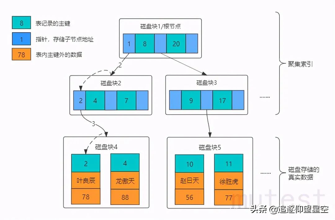 Mysql索引：图文并茂，深入探究索引的原理和使用