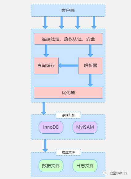 A.001.2.Mysql体系架构介绍