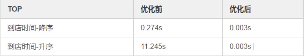 绾夸笂MySQL鍗冧竾绾уぇ琛紝濡備綍浼樺寲锛?> 
</section> 
<section class=