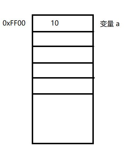 手把手教你深入理解c/c++中的指针