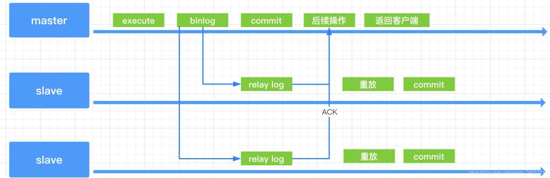 分布式专题｜Mysql主从复制的三种方式你应该要了解的！