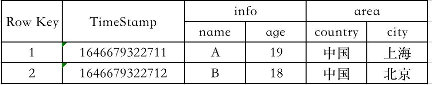 后端接口如何提高性能？从MySQL、ES、HBASE等技术一起探讨下！