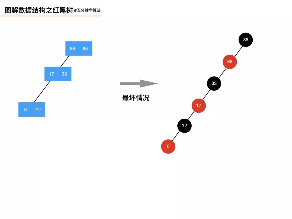 我画了 20 张图，给女朋友讲清楚红黑树