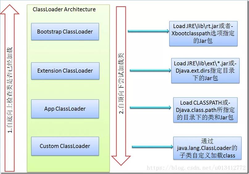 一道阿里面试题：JDBC、Tomcat为什么要破坏双亲委派模型