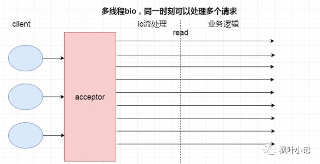 系统全方位优化笔记之Tomcat优化