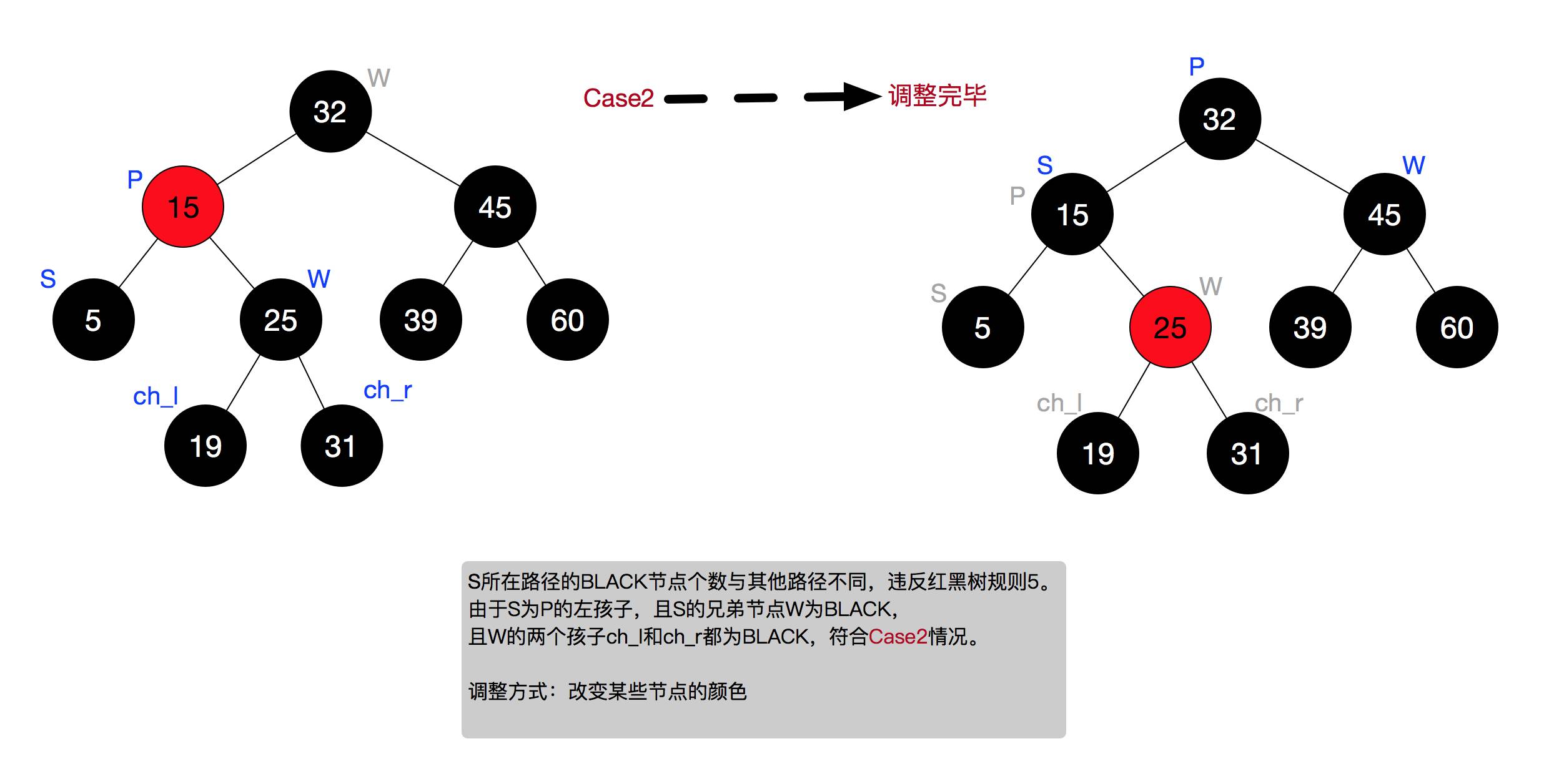 一篇文章教你透彻了解红黑树