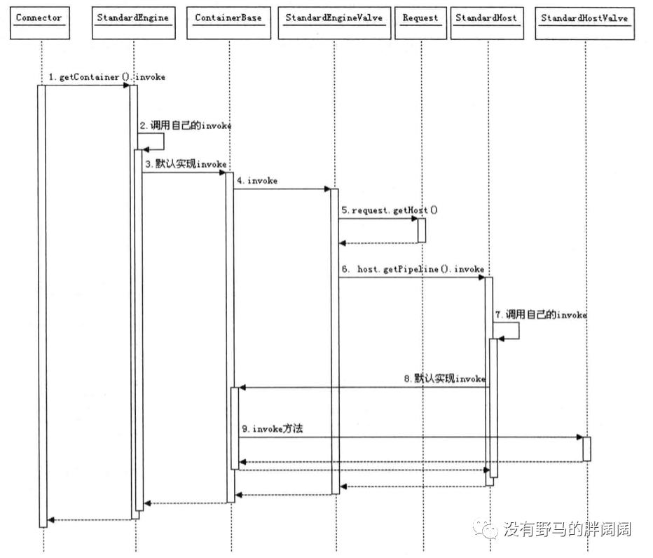 Tomcat的系统架构与设计模式