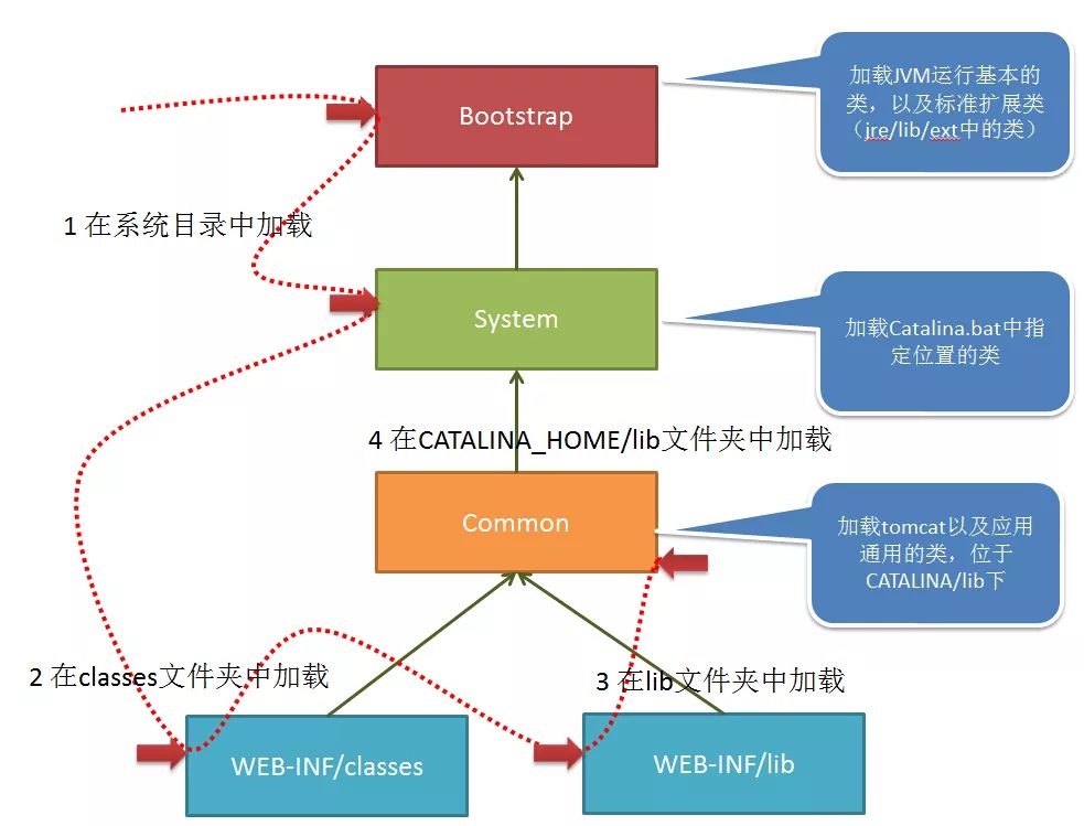 Java和Tomcat类加载机制对比分析