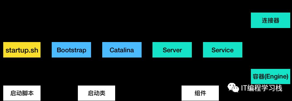 08 | Tomcat的“高层们”都负责做什么？