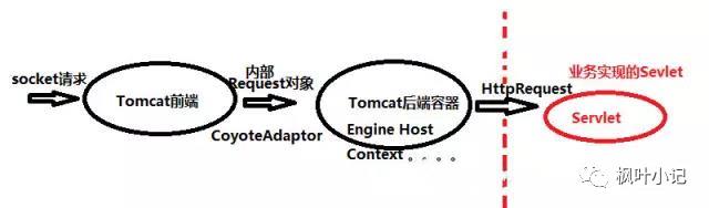 系统全方位优化笔记之Tomcat优化