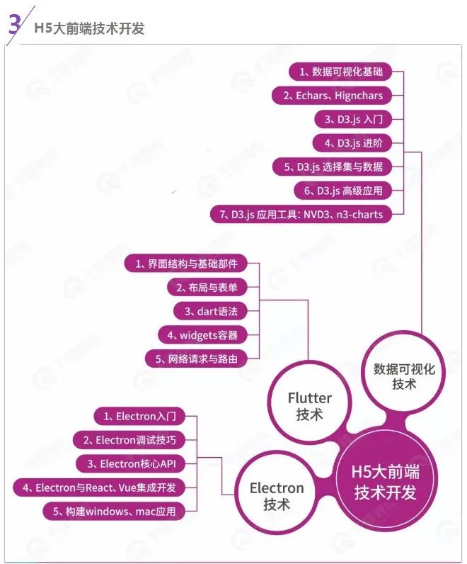 最新HTML5大前端学习路线+视频教程（完整版）