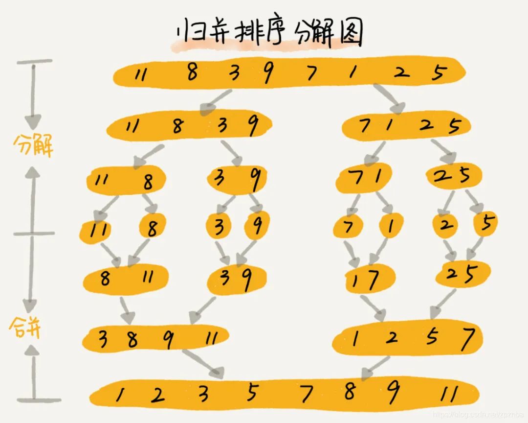 銆愭暟鎹粨鏋勩€戝崄澶ф帓搴忕畻娉曗€斺€?C++瀹炵幇