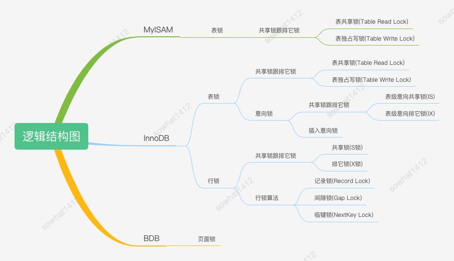 您的包裹“ MySQL灵魂十连” 待签收