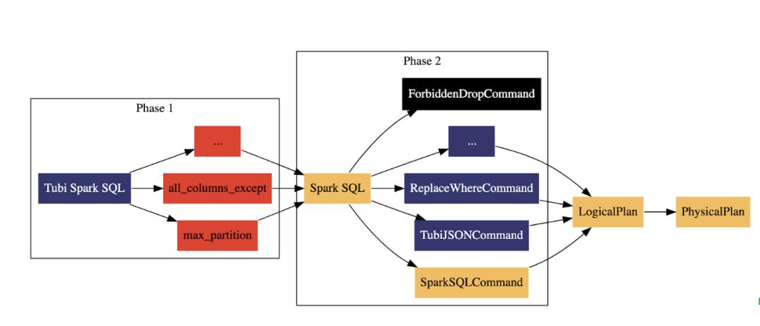 定制Spark SQL: 一种轻量级实现方案