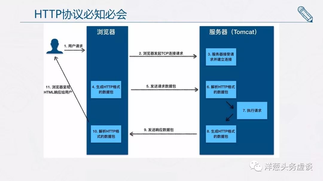 BACK TO SCHOOL：Tomcat设计思路