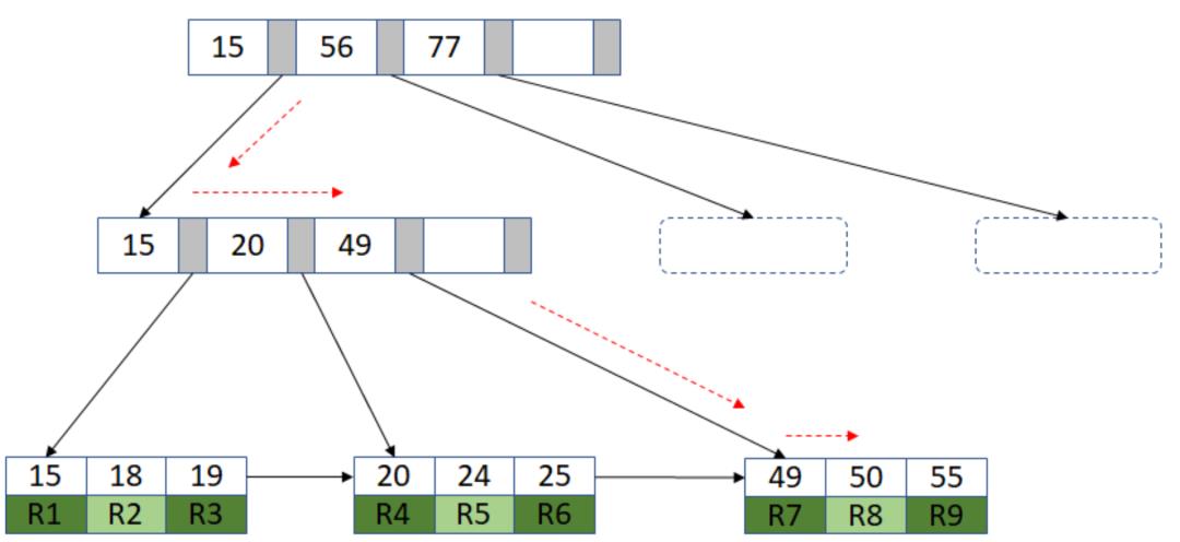 MySQL 索引知识点总结